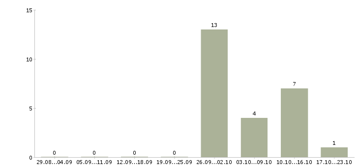 Работа укладчики Чувашия - Число вакансий Чувашия по специальности укладчики за 2 месяца