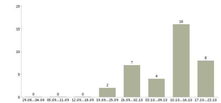Работа управляющий магазинов Якутия - Число вакансий Якутия по специальности управляющий магазинов за 2 месяца