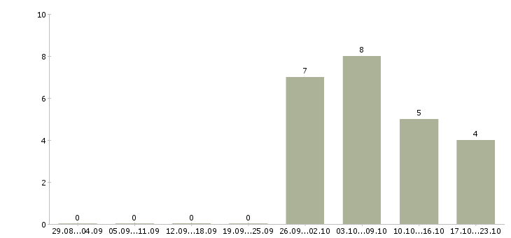 Работа работники на склад в Архангельске - Число вакансий в Архангельске по специальности работники на склад за 2 месяца