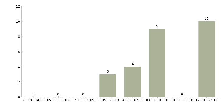 Работа бизнес без вложений в Астрахани - Число вакансий в Астрахани по специальности бизнес без вложений за 2 месяца
