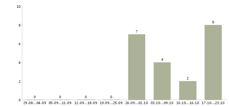 Работа работники на склад в Астрахани - Число вакансий в Астрахани по специальности работники на склад за 2 месяца
