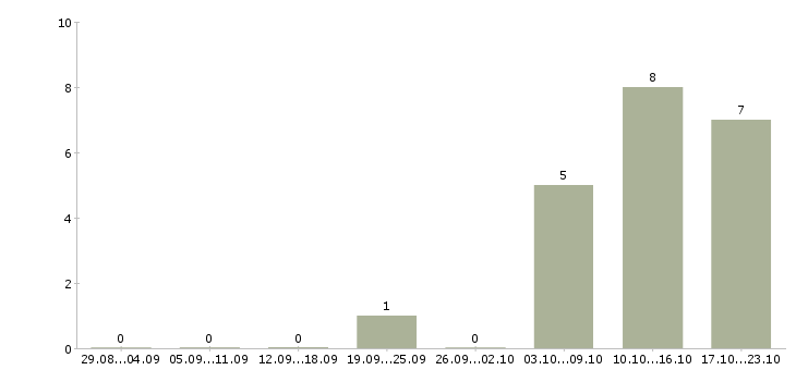 Работа обучение бизнесу в Балаково - Число вакансий в Балаково по специальности обучение бизнесу за 2 месяца