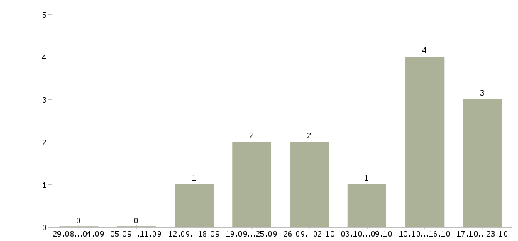 Работа менеджер подбор персонала в Балашихе - Число вакансий в Балашихе по специальности менеджер подбор персонала за 2 месяца