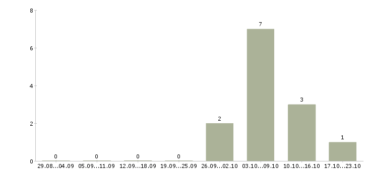 Работа рабочая по кухне в Балашихе - Число вакансий в Балашихе по специальности рабочая по кухне за 2 месяца