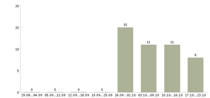 Работа инженер по эксплуатации в Белгороде - Число вакансий в Белгороде по специальности инженер по эксплуатации за 2 месяца