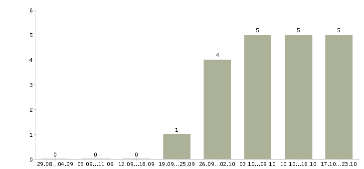 Работа курс менеджер в Белгороде - Число вакансий в Белгороде по специальности курс менеджер за 2 месяца