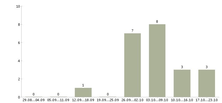 Работа оператор онлайн в Белгороде - Число вакансий в Белгороде по специальности оператор онлайн за 2 месяца