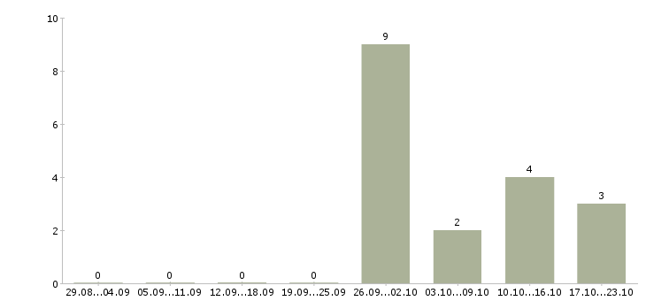 Работа повар в офис в Владимире - Число вакансий в Владимире по специальности повар в офис за 2 месяца