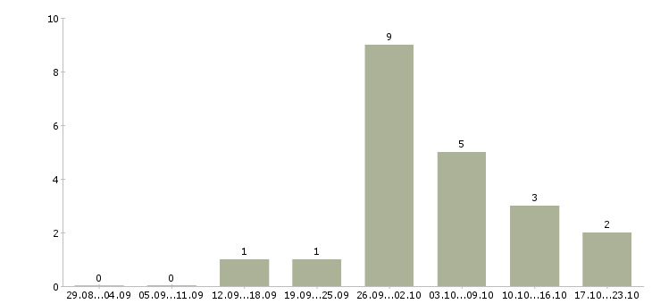Работа монтажник трубопроводов в Волгограде - Число вакансий в Волгограде по специальности монтажник трубопроводов за 2 месяца