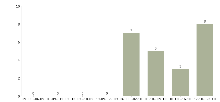 Работа оператор на линию в Вологде - Число вакансий в Вологде по специальности оператор на линию за 2 месяца