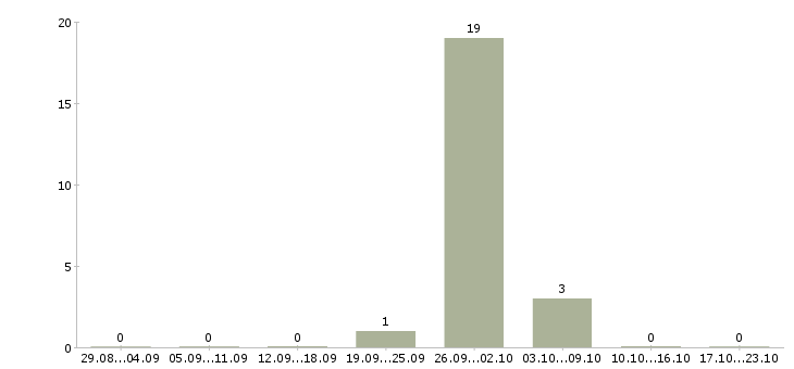 Работа оператор станка чпу в Воронеже - Число вакансий в Воронеже по специальности оператор станка чпу за 2 месяца