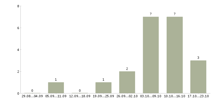 Работа подработка пенсионерам в Екатеринбурге - Число вакансий в Екатеринбурге по специальности подработка пенсионерам за 2 месяца