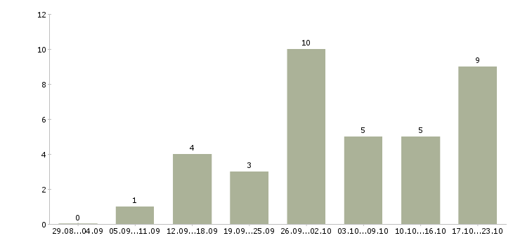 Работа работники склада в Ижевске - Число вакансий в Ижевске по специальности работники склада за 2 месяца