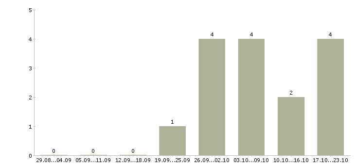 Работа контролер зала в Иркутске - Число вакансий в Иркутске по специальности контролер зала за 2 месяца