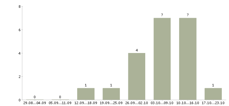 Работа оптовые поставки в Казани - Число вакансий в Казани по специальности оптовые поставки за 2 месяца