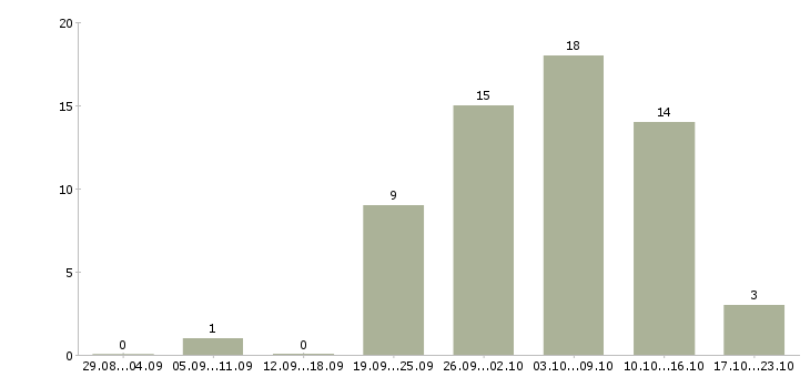 Работа заработок на дому в Калуге - Число вакансий в Калуге по специальности заработок на дому за 2 месяца