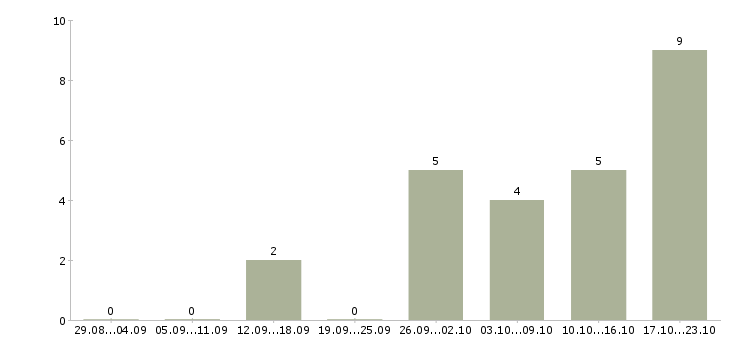 Работа работники зала в Кемерово - Число вакансий в Кемерово по специальности работники зала за 2 месяца