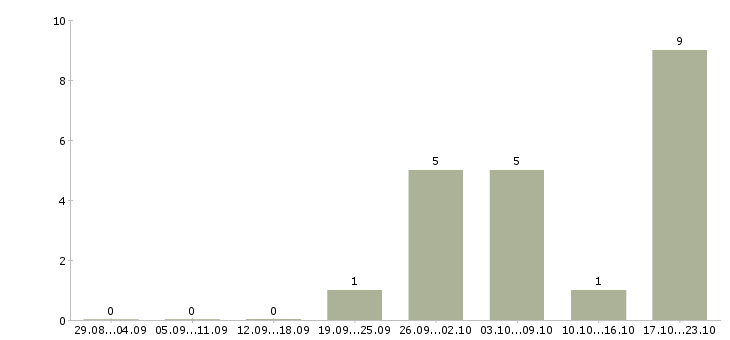 Работа инженер эксплуатации в Кирове - Число вакансий в Кирове по специальности инженер эксплуатации за 2 месяца