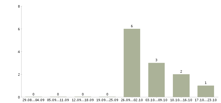 Работа операторы станков с чпу в Кирове - Число вакансий в Кирове по специальности операторы станков с чпу за 2 месяца