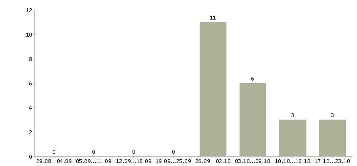 Работа менеджер без опыта работы в Клине - Число вакансий в Клине по специальности менеджер без опыта работы за 2 месяца