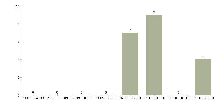 Работа упаковщики на работу в Королеве - Число вакансий в Королеве по специальности упаковщики на работу за 2 месяца