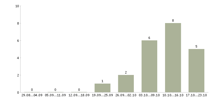 Работа руководитель по развитию в Костроме - Число вакансий в Костроме по специальности руководитель по развитию за 2 месяца