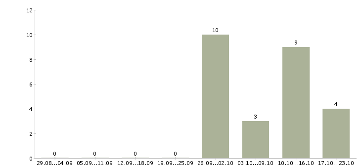 Работа грузчик на подработку в Краснодаре - Число вакансий в Краснодаре по специальности грузчик на подработку за 2 месяца