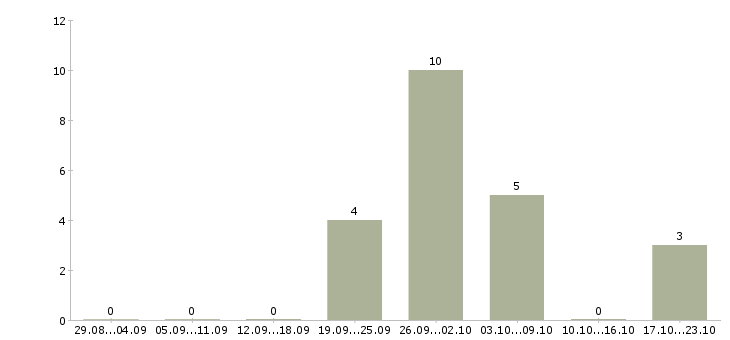 Работа женщины для работы на дому в Кургане - Число вакансий в Кургане по специальности женщины для работы на дому за 2 месяца