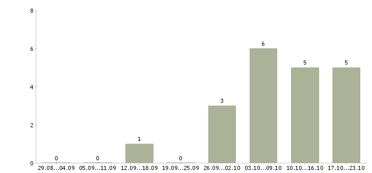 Работа оператор на дому в Махачкале - Число вакансий в Махачкале по специальности оператор на дому за 2 месяца