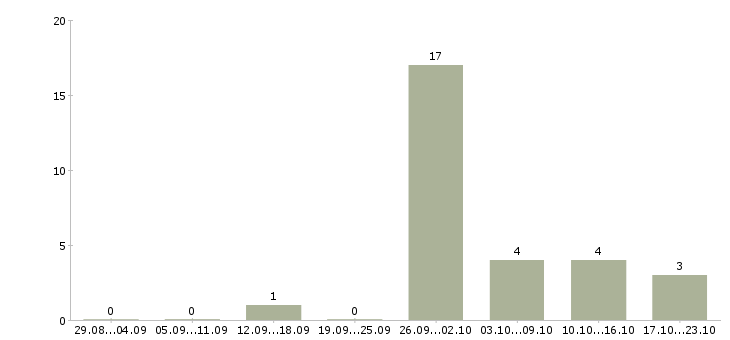 Работа инженер по эксплуатации в Мурманске - Число вакансий в Мурманске по специальности инженер по эксплуатации за 2 месяца