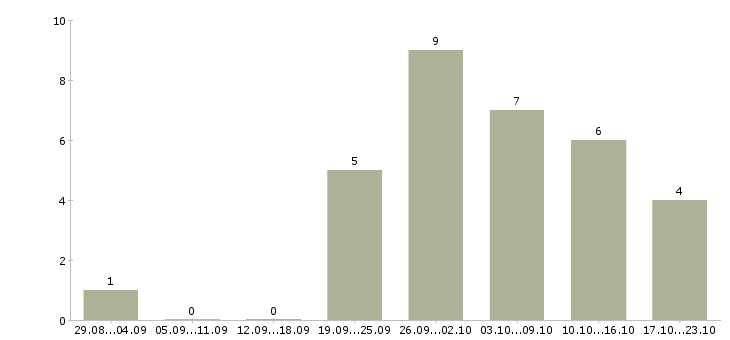 Работа подработка пенсионерам в Новосибирске - Число вакансий в Новосибирске по специальности подработка пенсионерам за 2 месяца