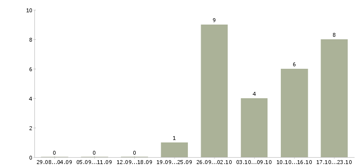 Работа начало карьеры в Оренбурге - Число вакансий в Оренбурге по специальности начало карьеры за 2 месяца