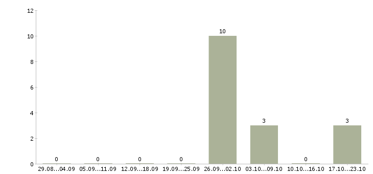 Работа работник на склад в Перми - Число вакансий в Перми по специальности работник на склад за 2 месяца