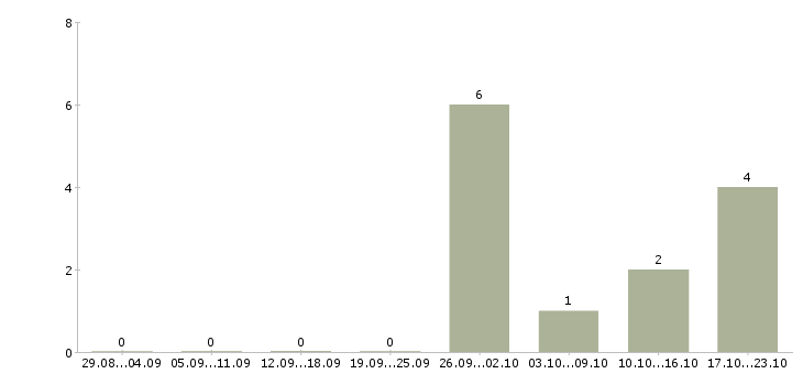 Работа грузчики на склад в Раменском - Число вакансий в Раменском по специальности грузчики на склад за 2 месяца