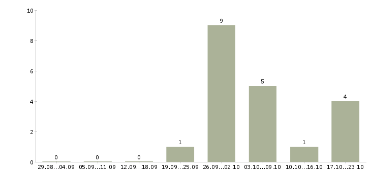 Работа водитель на доставку в Смоленске - Число вакансий в Смоленске по специальности водитель на доставку за 2 месяца