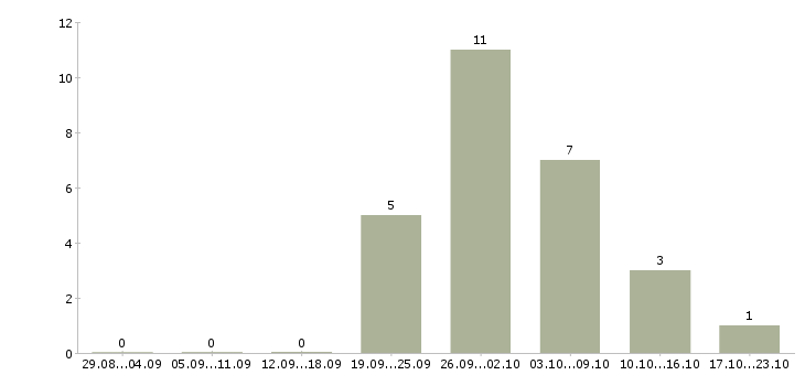 Работа женщины для работы на дому в Смоленске - Число вакансий в Смоленске по специальности женщины для работы на дому за 2 месяца