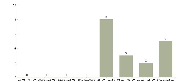 Работа требуются рабочие в Солнечногорске - Число вакансий в Солнечногорске по специальности требуются рабочие за 2 месяца