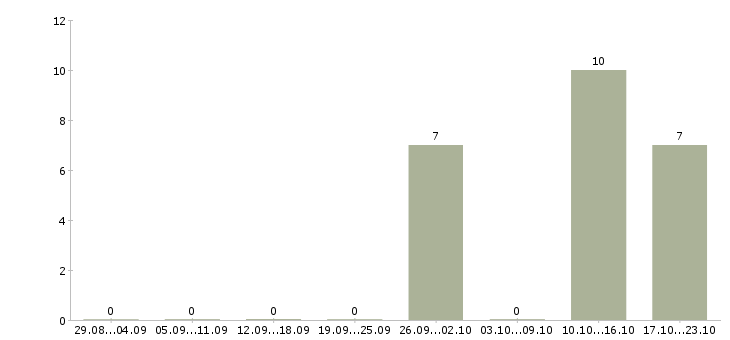 Работа тренер по обучению в Сургуте - Число вакансий в Сургуте по специальности тренер по обучению за 2 месяца