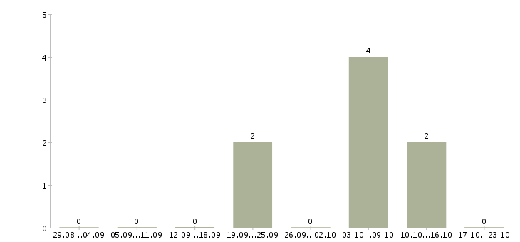 Работа монтажники трубопроводов в Тюмени - Число вакансий в Тюмени по специальности монтажники трубопроводов за 2 месяца