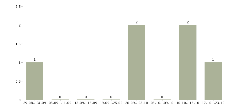 Работа администратор сайтов в Ульяновске - Число вакансий в Ульяновске по специальности администратор сайтов за 2 месяца