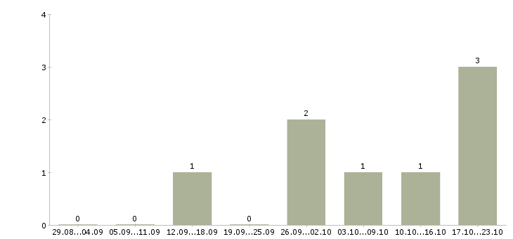 Работа рекламная деятельность в Химках - Число вакансий в Химках по специальности рекламная деятельность за 2 месяца