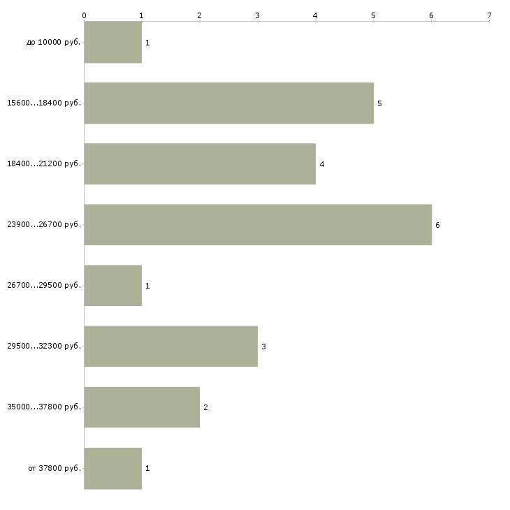 Найти работу подработка для бухгалтеров в Москве - График распределения вакансий «подработка для бухгалтеров» по зарплате