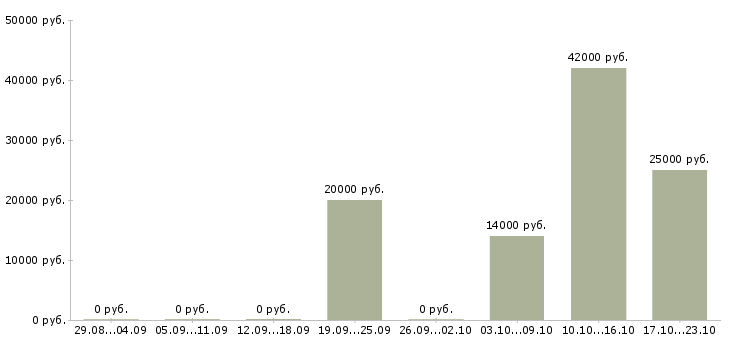 Вакансии арматурщики в Казани - Медиана зарплат арматурщики в Казани за 2 месяца