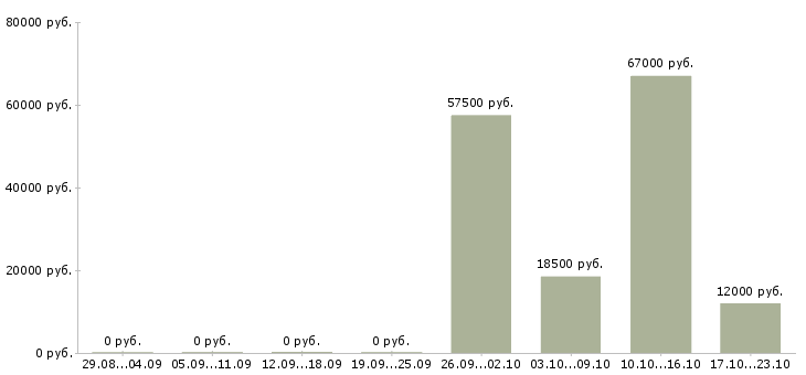 Вакансии бетонщики в Ярославле - Медиана зарплат бетонщики в Ярославле за 2 месяца