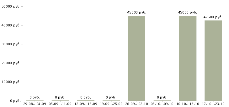 Вакансии бизнес для людей в Раменском - Медиана зарплат бизнес для людей в Раменском за 2 месяца