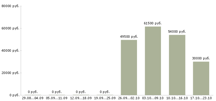Вакансии вахтой разнорабочие в Саранске - Медиана зарплат вахтой разнорабочие в Саранске за 2 месяца