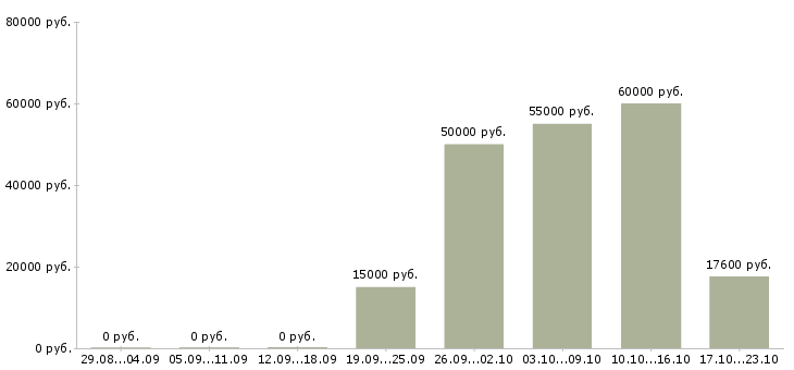 Вакансии грузчики в магазин в Саратове - Медиана зарплат грузчики в магазин в Саратове за 2 месяца