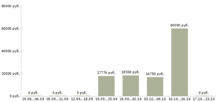 Вакансии грузчики в магазин в Тюмени - Медиана зарплат грузчики в магазин в Тюмени за 2 месяца