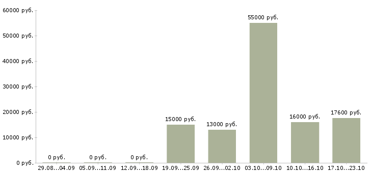Вакансии грузчики магазина в Саратове - Медиана зарплат грузчики магазина в Саратове за 2 месяца