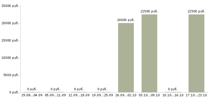 Вакансии дизайнер мебели в Иркутске - Медиана зарплат дизайнер мебели в Иркутске за 2 месяца
